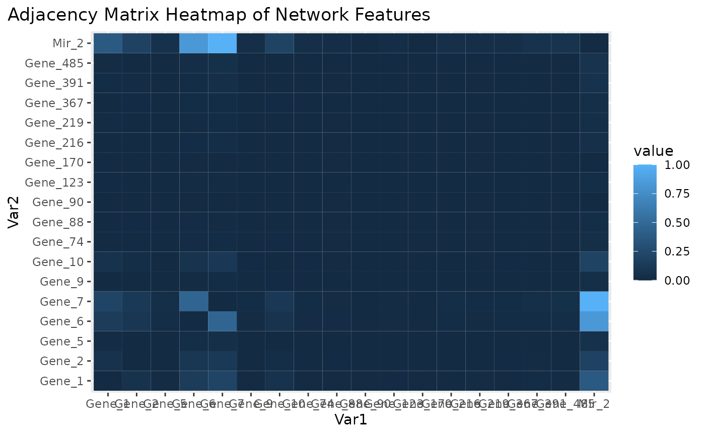 Adjacency matrix heatmap for subnetwork features.