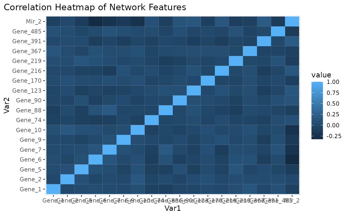 Correlation heatmap for subnetwork features.