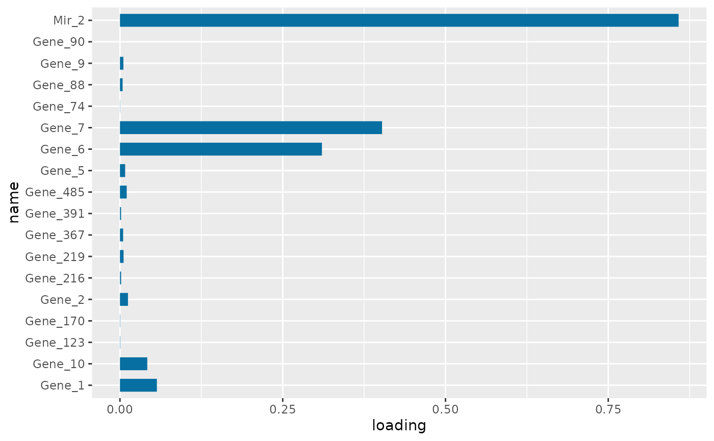 PC1 loading for each subnetwork feature.