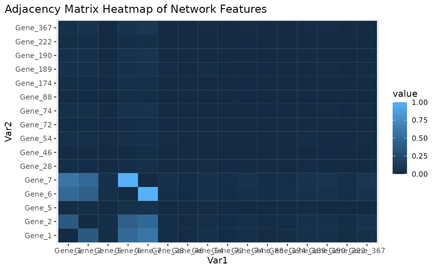 Adjacency matrix heatmap for subnetwork features.