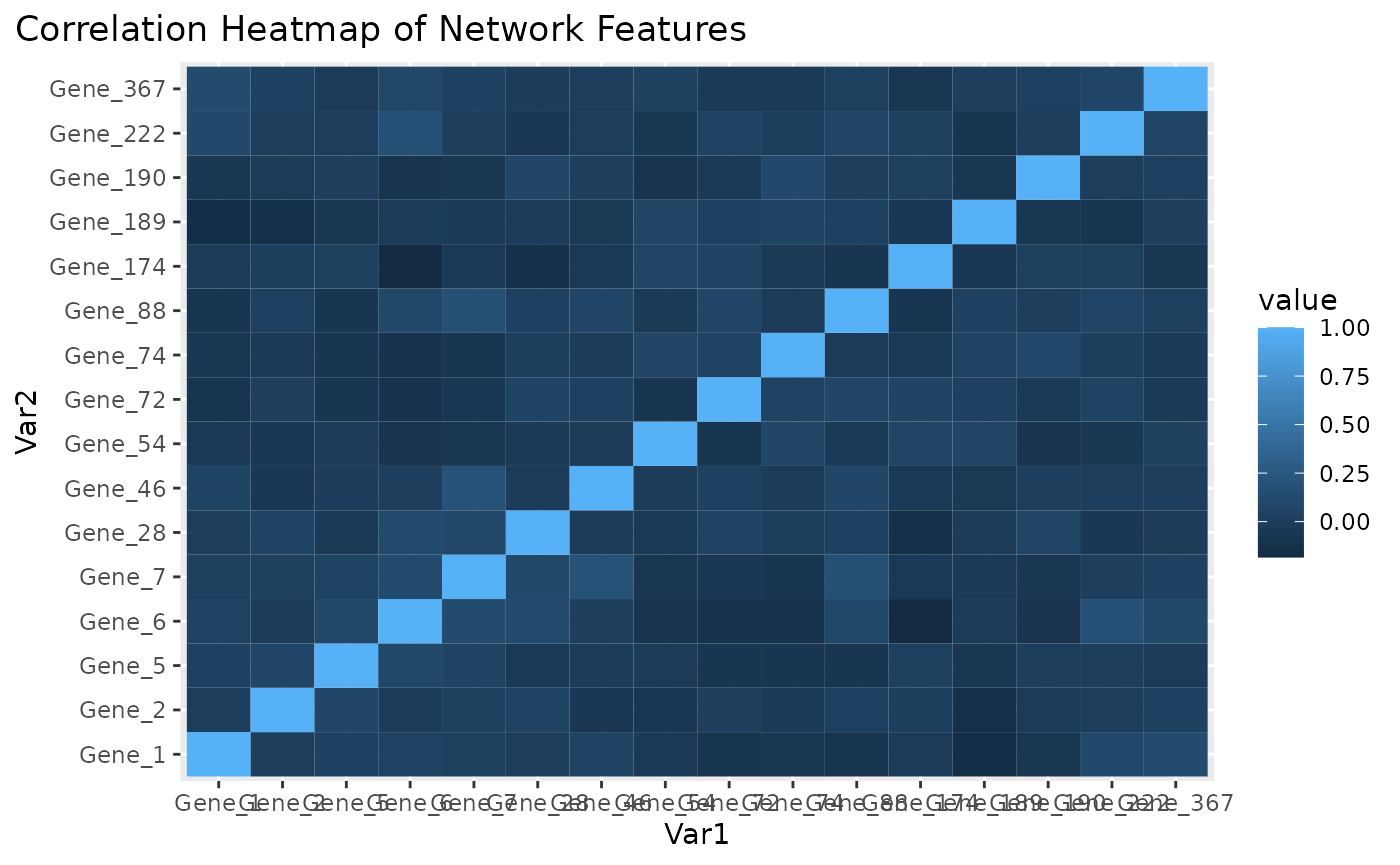 Correlation heatmap for subnetwork features.