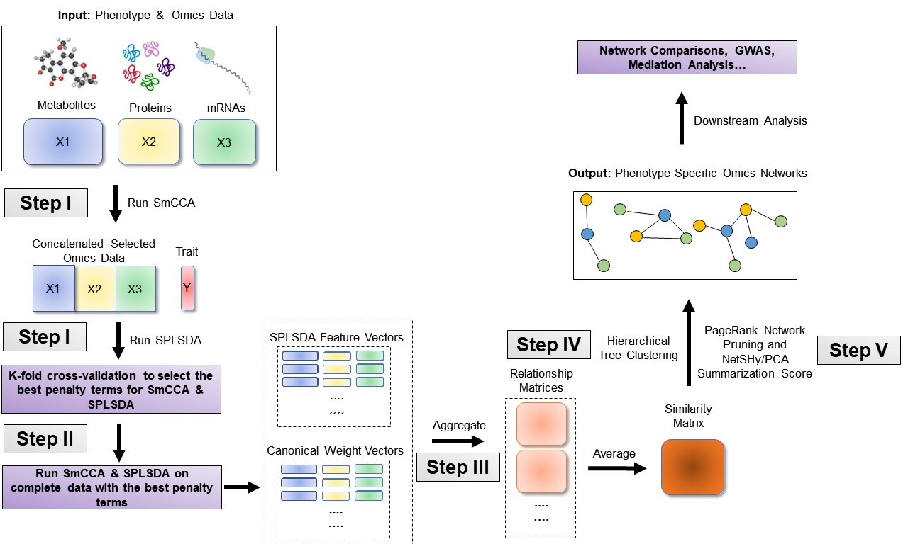 SmCCNet workflow overview for Binary Phenotype. X1, X2, and X3 are three omics data types for the same set of n subjects. Y indicates a Binary phenotype measure for those n subjects. Note that the flowchart demonstrate workflow for three omics data, it is also compatible with more than three omics data or two omics data.